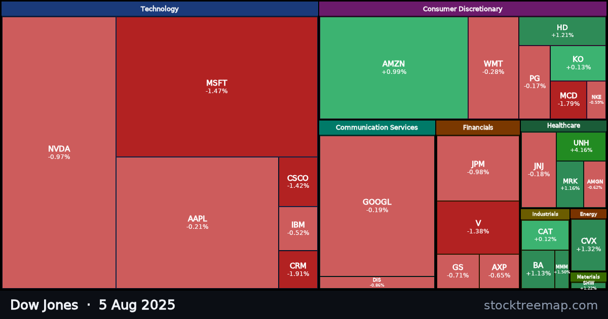 Dow Jones treemap for Tuesday, 5 August 2025: each company sized by market capitalisation and coloured by its move that day