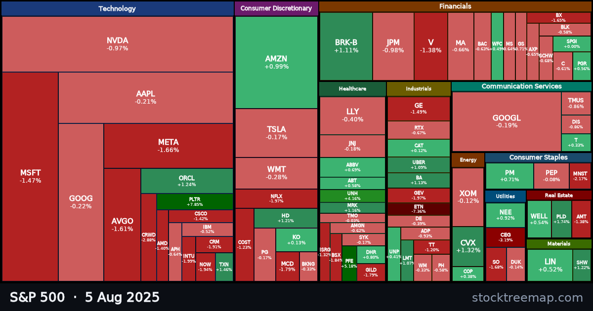 S&P 500 treemap for Tuesday, 5 August 2025: each company sized by market capitalisation and coloured by its move that day