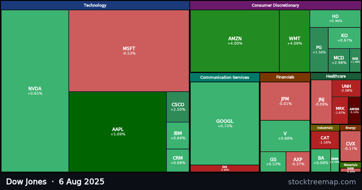 Dow Jones treemap for Wednesday, 6 August 2025: each company sized by market capitalisation and coloured by its move that day