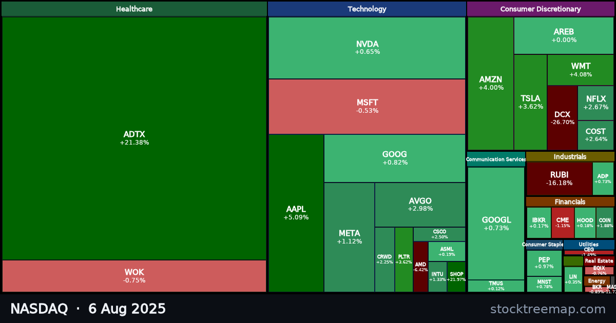 NASDAQ treemap for Wednesday, 6 August 2025: each company sized by market capitalisation and coloured by its move that day