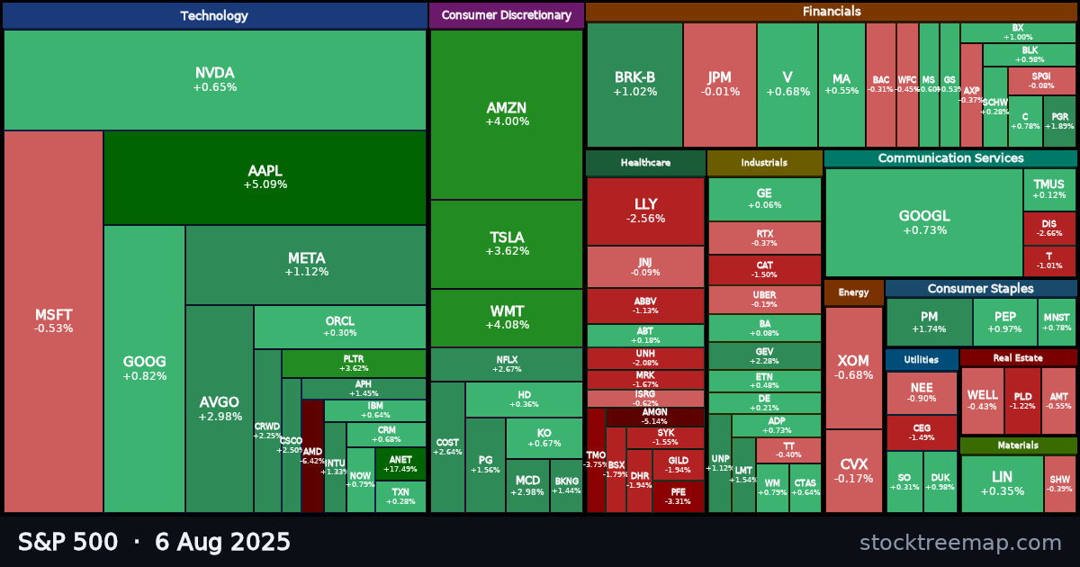 S&P 500 treemap for Wednesday, 6 August 2025: each company sized by market capitalisation and coloured by its move that day