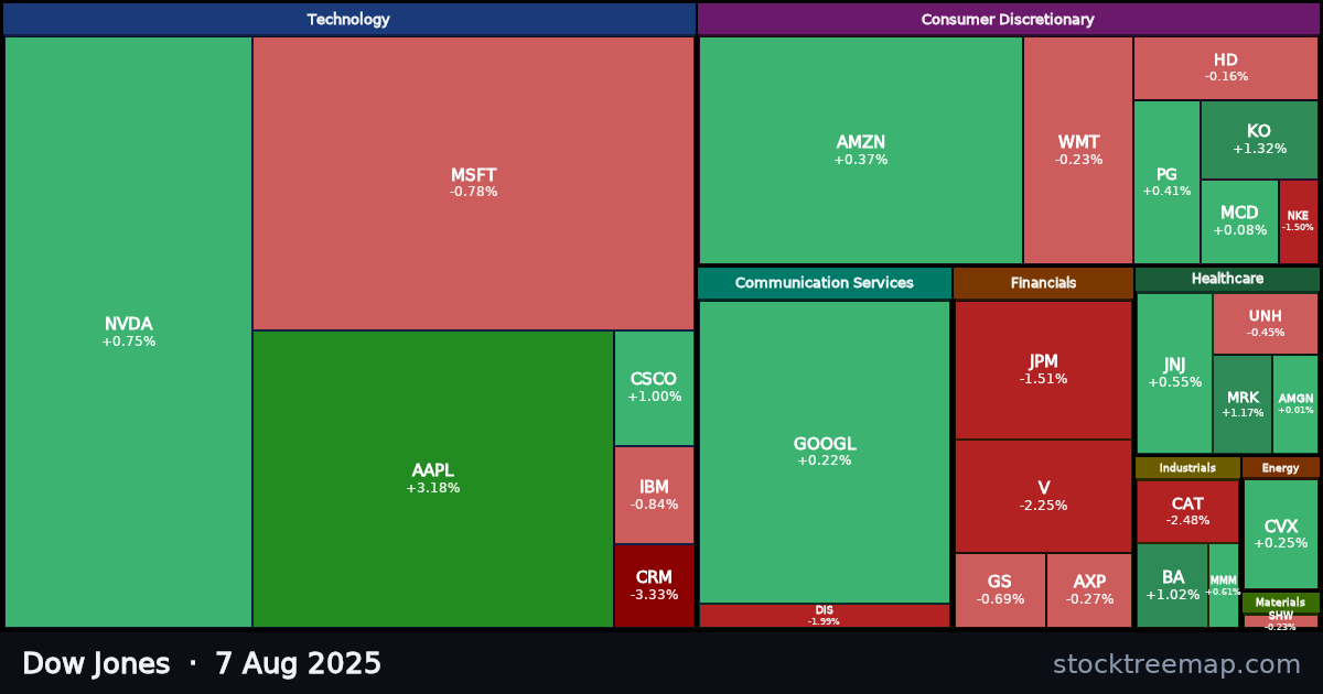 Dow Jones treemap for Thursday, 7 August 2025: each company sized by market capitalisation and coloured by its move that day