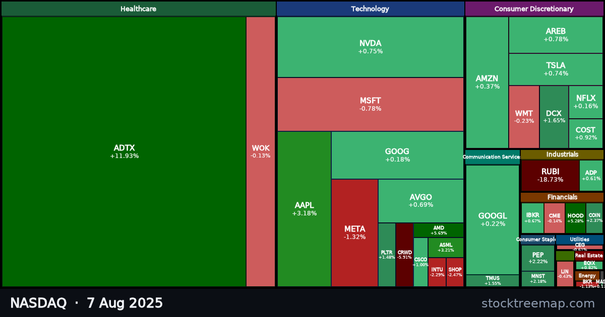 NASDAQ treemap for Thursday, 7 August 2025: each company sized by market capitalisation and coloured by its move that day