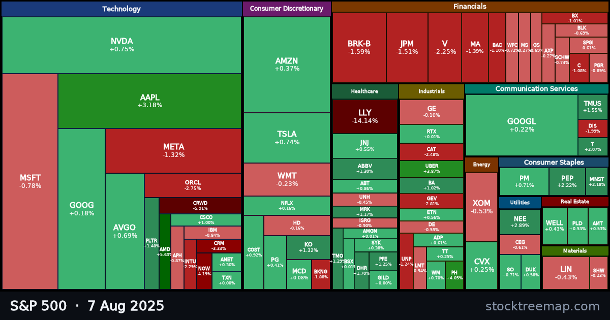 S&P 500 treemap for Thursday, 7 August 2025: each company sized by market capitalisation and coloured by its move that day