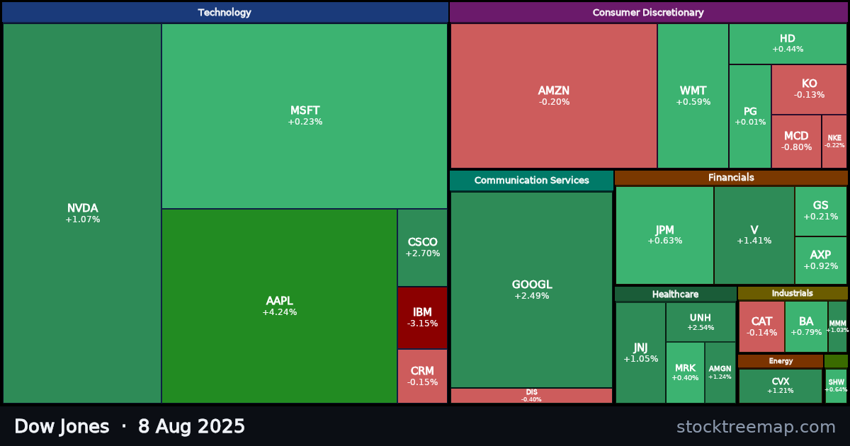 Dow Jones treemap for Friday, 8 August 2025: each company sized by market capitalisation and coloured by its move that day
