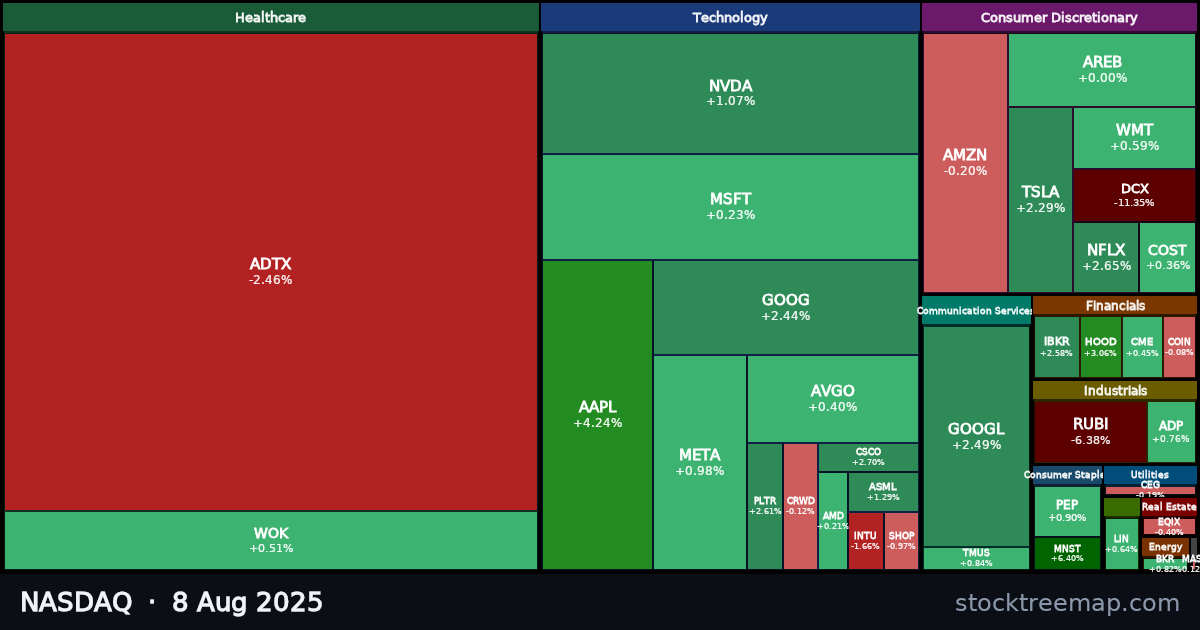 NASDAQ treemap for Friday, 8 August 2025: each company sized by market capitalisation and coloured by its move that day