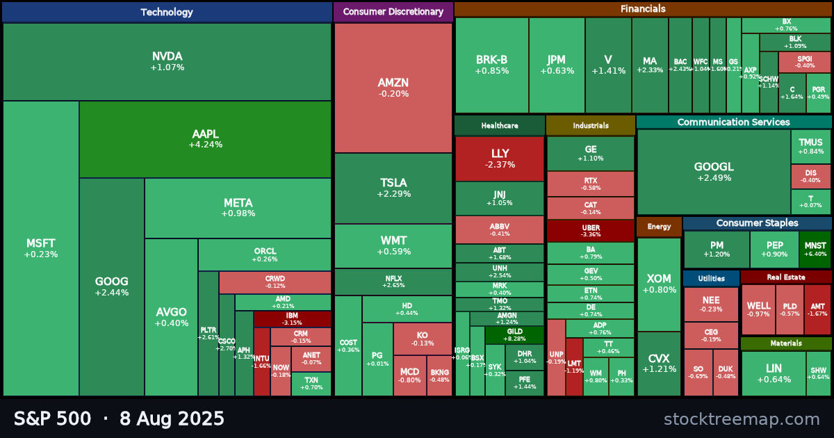 S&P 500 treemap for Friday, 8 August 2025: each company sized by market capitalisation and coloured by its move that day