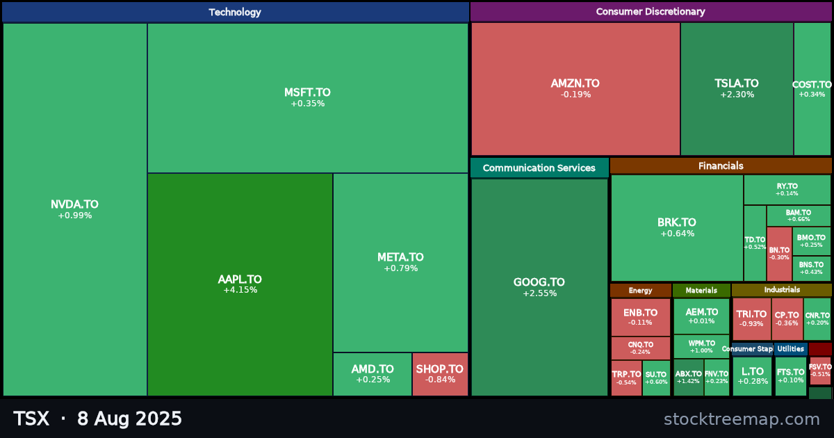 TSX treemap for Friday, 8 August 2025: each company sized by market capitalisation and coloured by its move that day