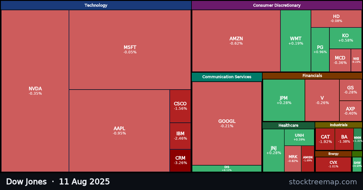 Dow Jones treemap for Monday, 11 August 2025: each company sized by market capitalisation and coloured by its move that day