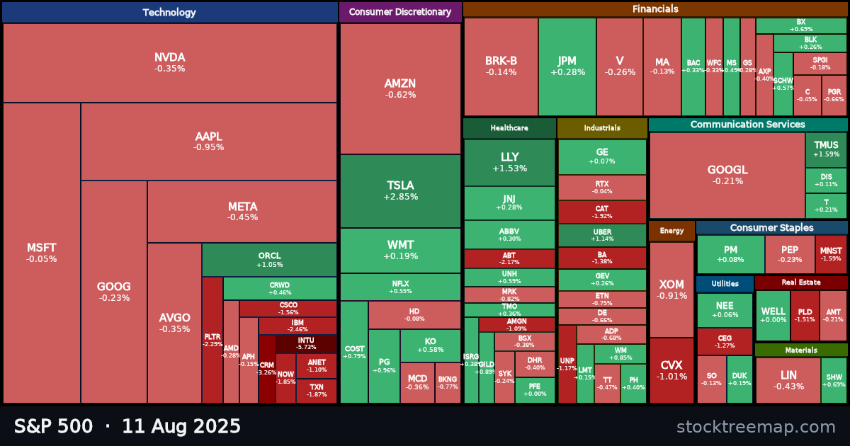 S&P 500 treemap for Monday, 11 August 2025: each company sized by market capitalisation and coloured by its move that day