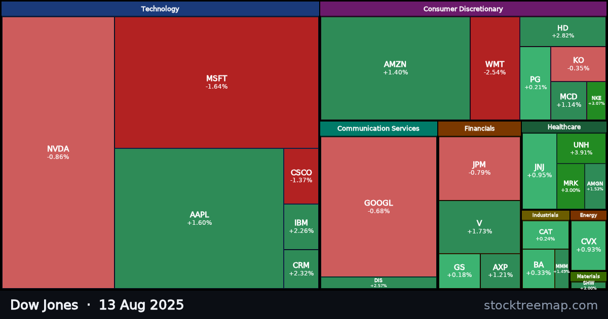Dow Jones treemap for Wednesday, 13 August 2025: each company sized by market capitalisation and coloured by its move that day