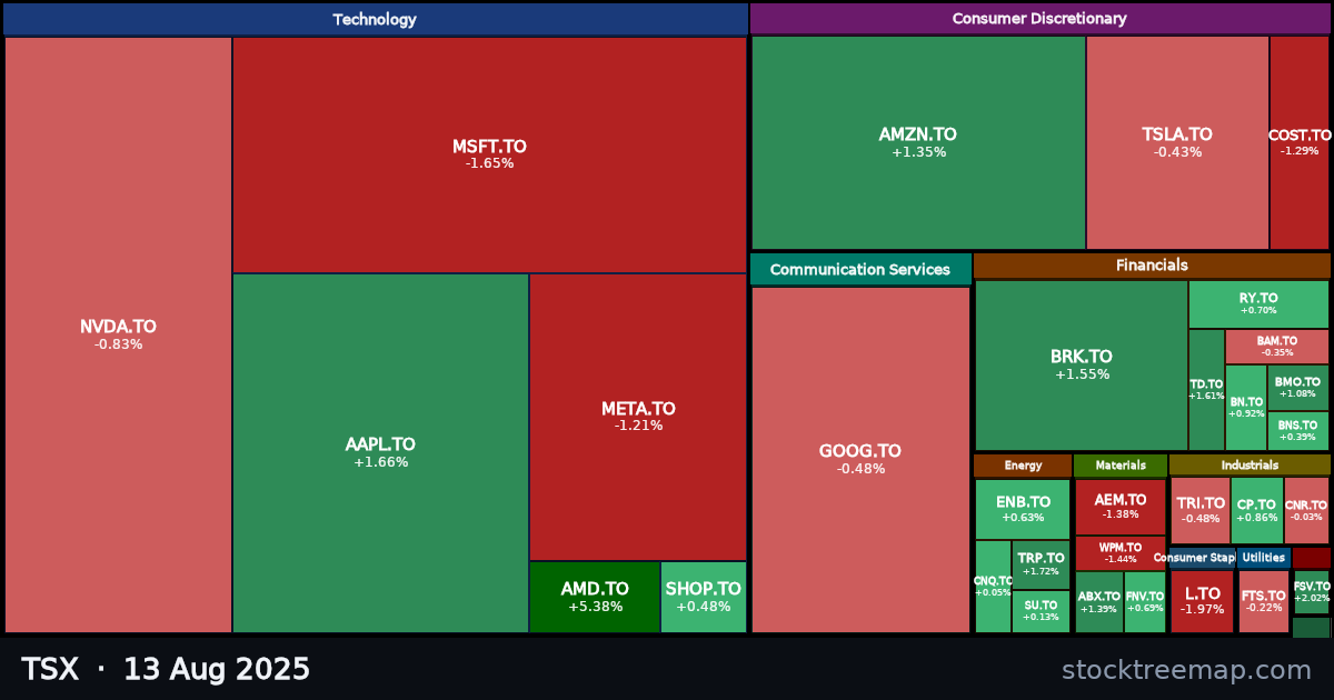 TSX treemap for Wednesday, 13 August 2025: each company sized by market capitalisation and coloured by its move that day