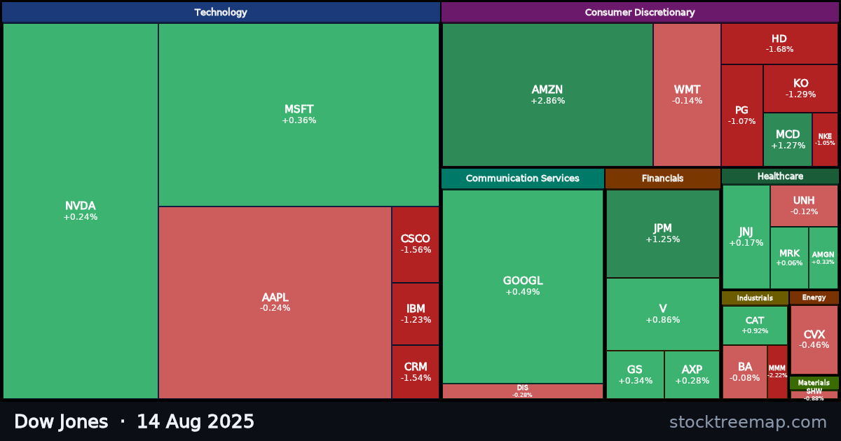 Dow Jones treemap for Thursday, 14 August 2025: each company sized by market capitalisation and coloured by its move that day
