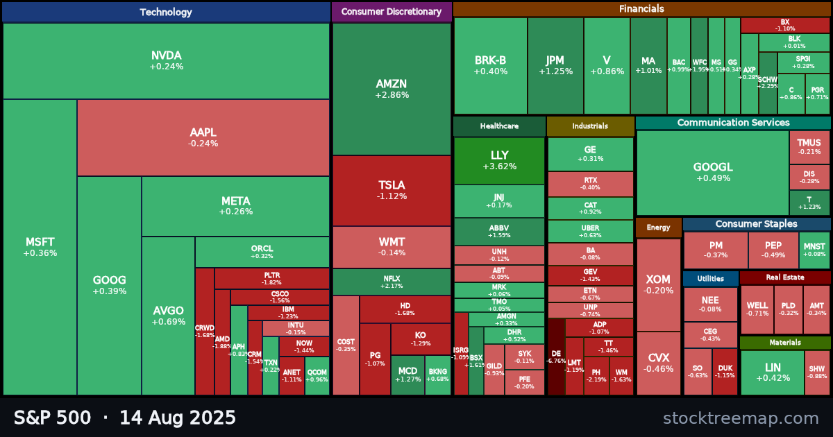 S&P 500 treemap for Thursday, 14 August 2025: each company sized by market capitalisation and coloured by its move that day