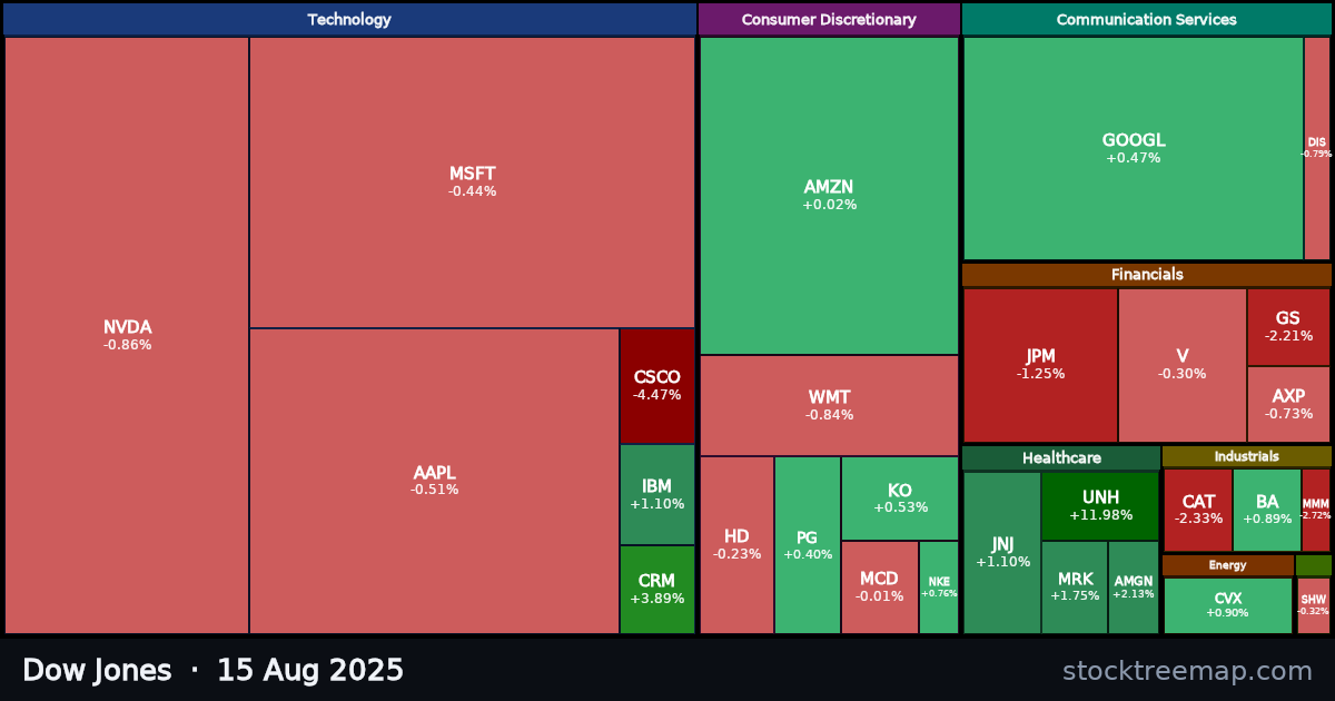 Dow Jones treemap for Friday, 15 August 2025: each company sized by market capitalisation and coloured by its move that day