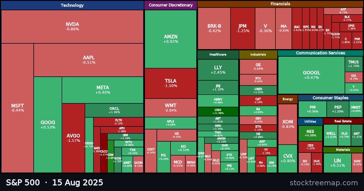 S&P 500 treemap for Friday, 15 August 2025: each company sized by market capitalisation and coloured by its move that day