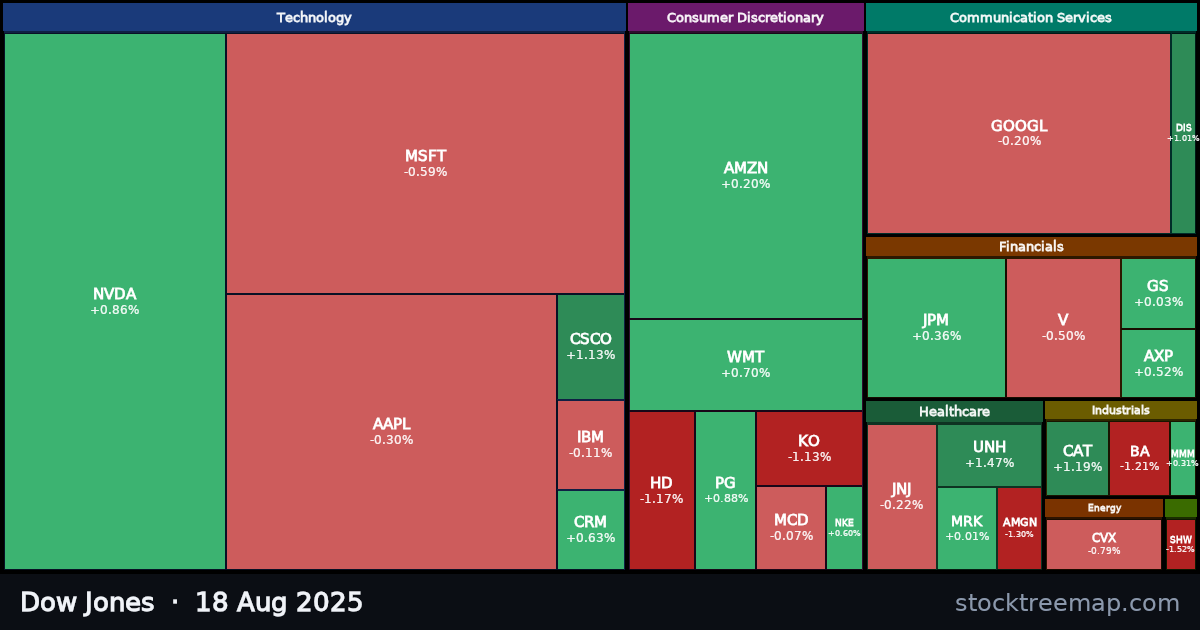 Dow Jones treemap for Monday, 18 August 2025: each company sized by market capitalisation and coloured by its move that day