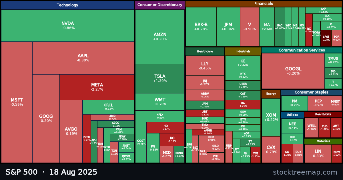 S&P 500 treemap for Monday, 18 August 2025: each company sized by market capitalisation and coloured by its move that day