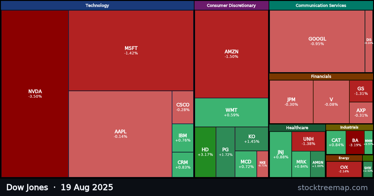Dow Jones treemap for Tuesday, 19 August 2025: each company sized by market capitalisation and coloured by its move that day