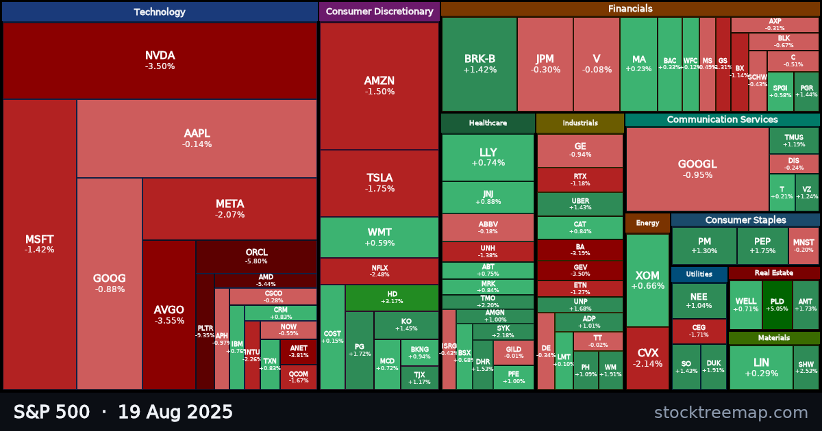 S&P 500 treemap for Tuesday, 19 August 2025: each company sized by market capitalisation and coloured by its move that day