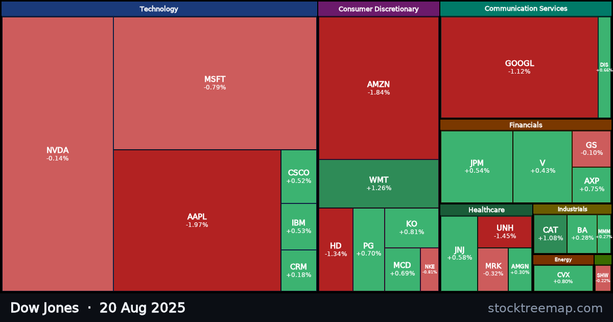 Dow Jones treemap for Wednesday, 20 August 2025: each company sized by market capitalisation and coloured by its move that day