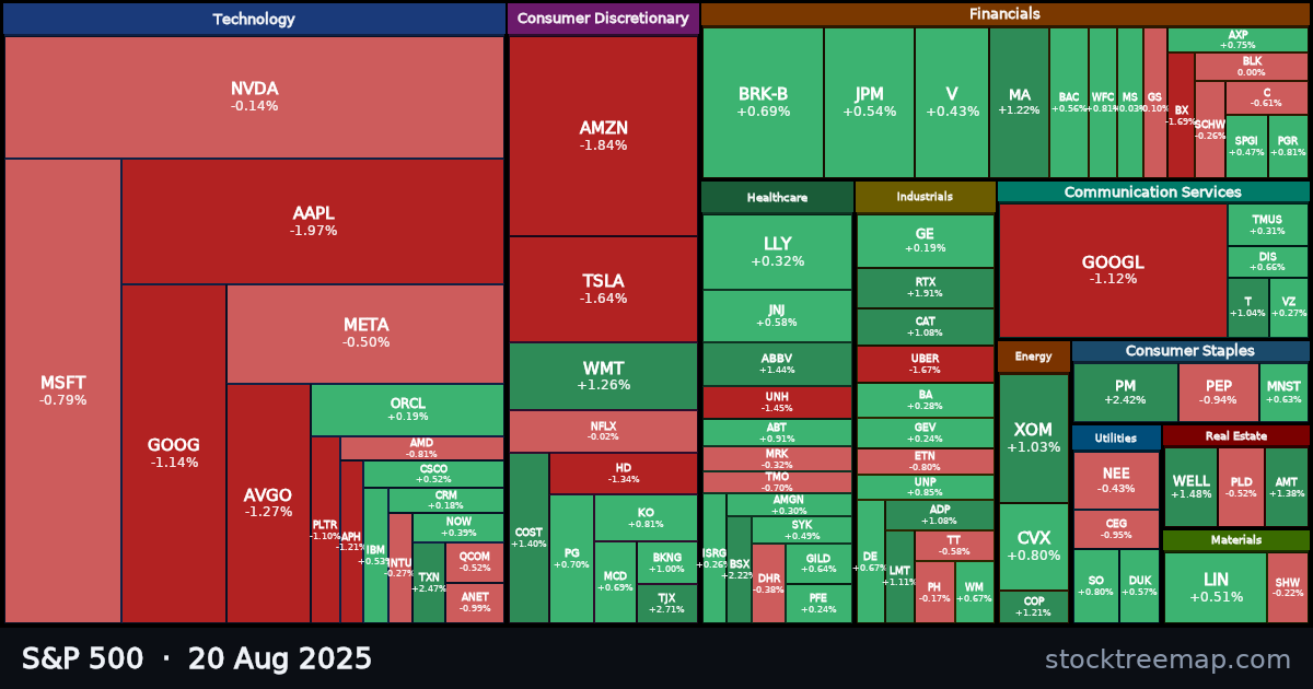 S&P 500 treemap for Wednesday, 20 August 2025: each company sized by market capitalisation and coloured by its move that day