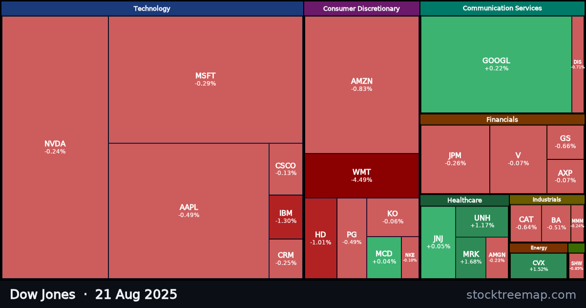 Dow Jones treemap for Thursday, 21 August 2025: each company sized by market capitalisation and coloured by its move that day