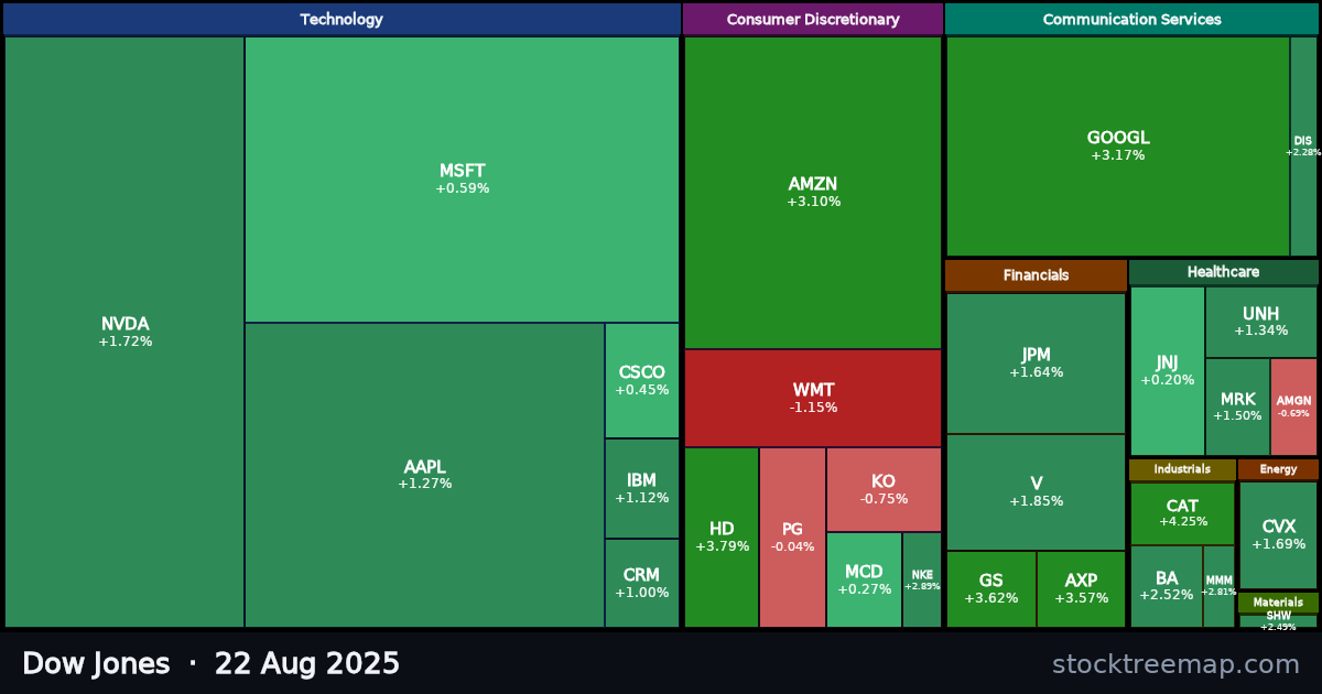 Dow Jones treemap for Friday, 22 August 2025: each company sized by market capitalisation and coloured by its move that day