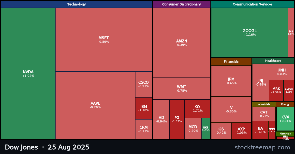 Dow Jones treemap for Monday, 25 August 2025: each company sized by market capitalisation and coloured by its move that day