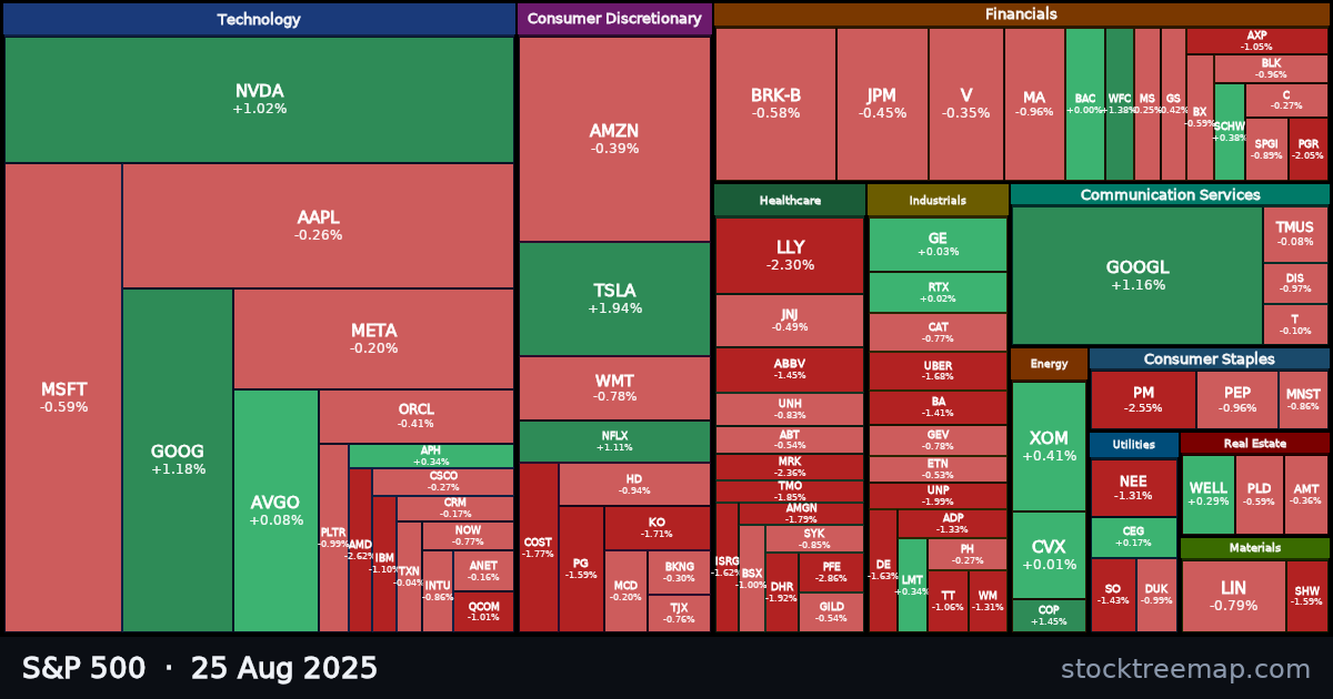 S&P 500 treemap for Monday, 25 August 2025: each company sized by market capitalisation and coloured by its move that day