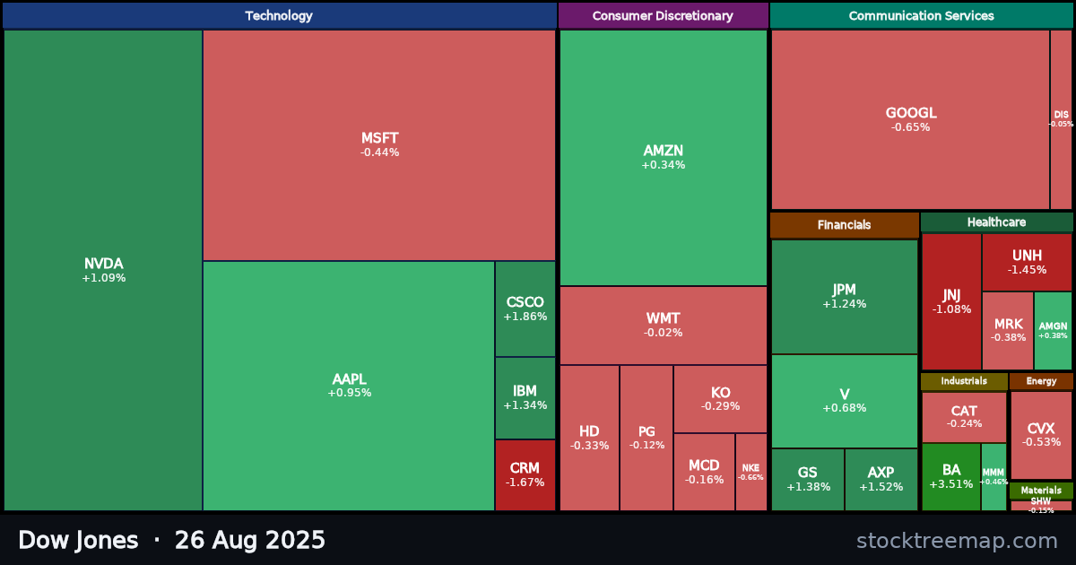 Dow Jones treemap for Tuesday, 26 August 2025: each company sized by market capitalisation and coloured by its move that day