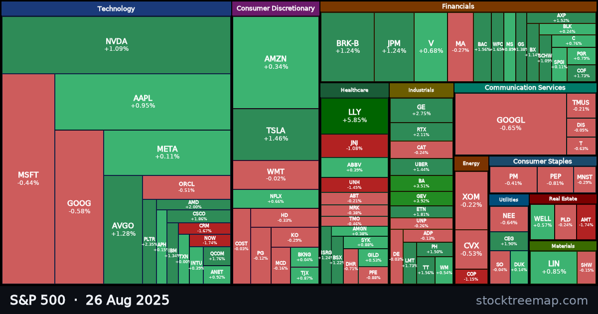 S&P 500 treemap for Tuesday, 26 August 2025: each company sized by market capitalisation and coloured by its move that day