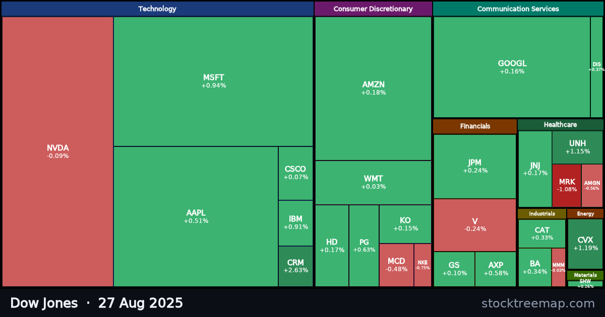 Dow Jones treemap for Wednesday, 27 August 2025: each company sized by market capitalisation and coloured by its move that day