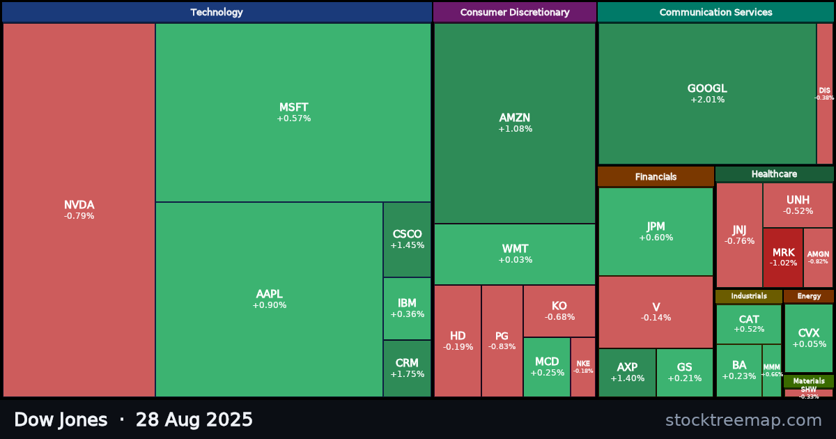 Dow Jones treemap for Thursday, 28 August 2025: each company sized by market capitalisation and coloured by its move that day