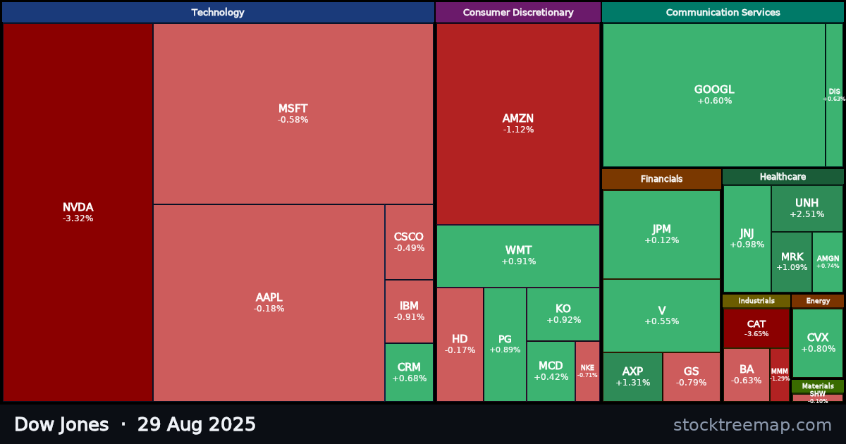 Dow Jones treemap for Friday, 29 August 2025: each company sized by market capitalisation and coloured by its move that day