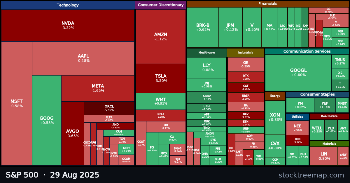 S&P 500 treemap for Friday, 29 August 2025: each company sized by market capitalisation and coloured by its move that day