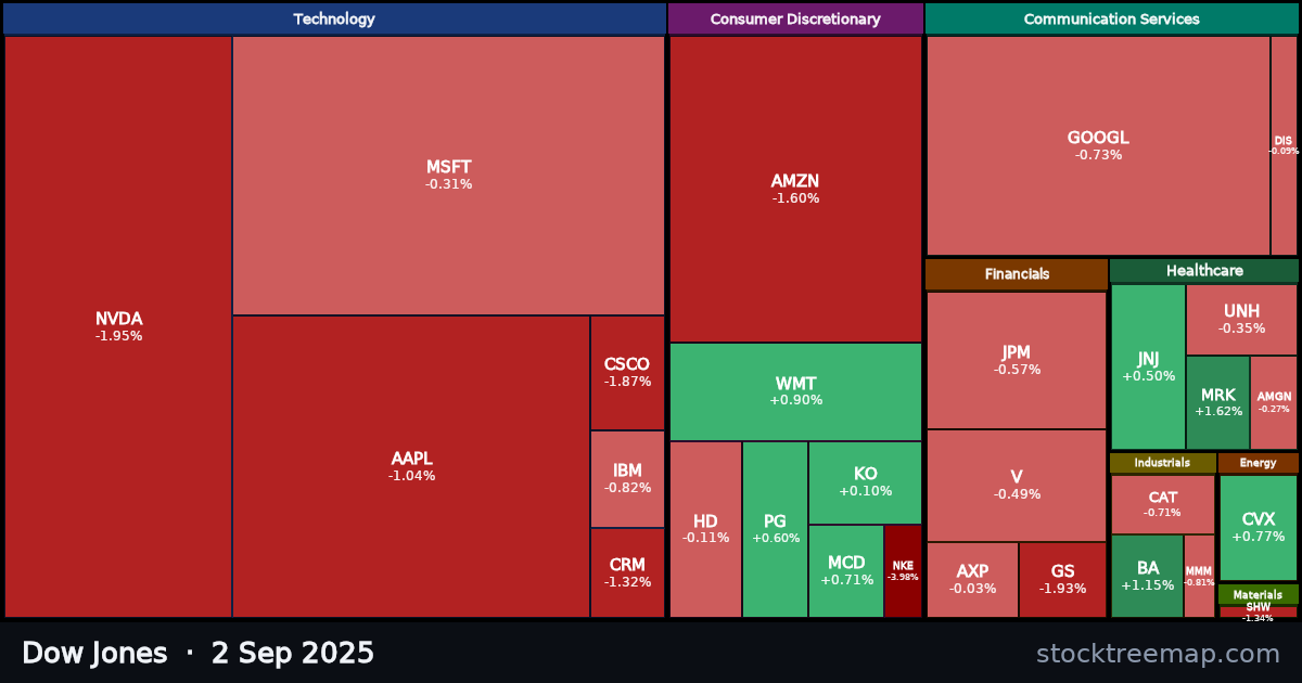 Dow Jones treemap for Tuesday, 2 September 2025: each company sized by market capitalisation and coloured by its move that day