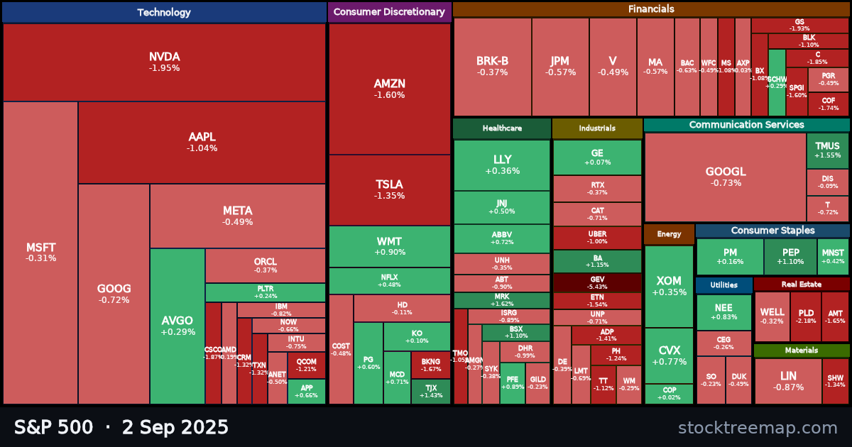 S&P 500 treemap for Tuesday, 2 September 2025: each company sized by market capitalisation and coloured by its move that day
