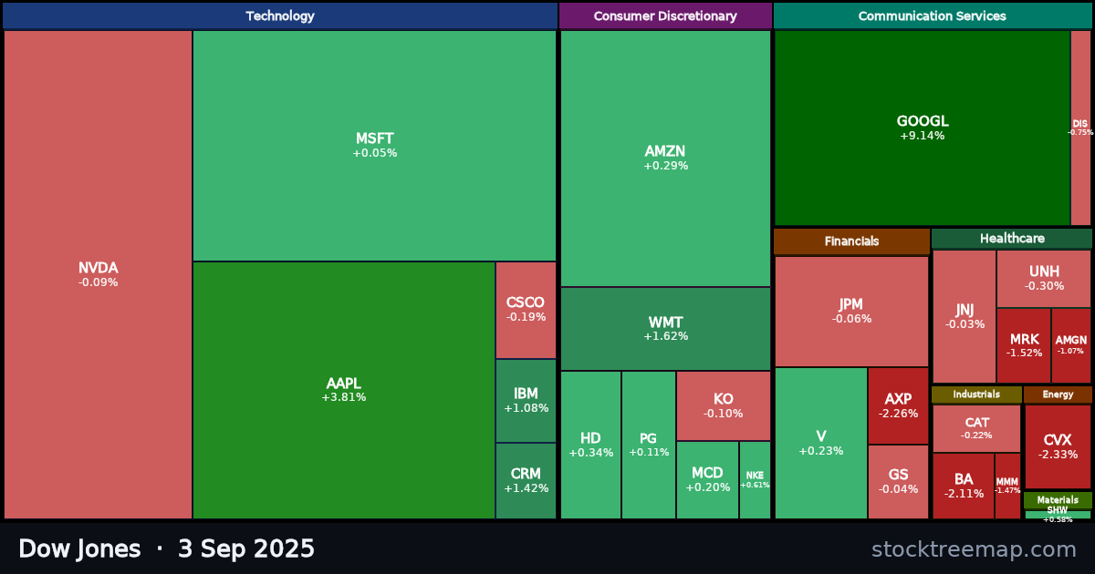 Dow Jones treemap for Wednesday, 3 September 2025: each company sized by market capitalisation and coloured by its move that day