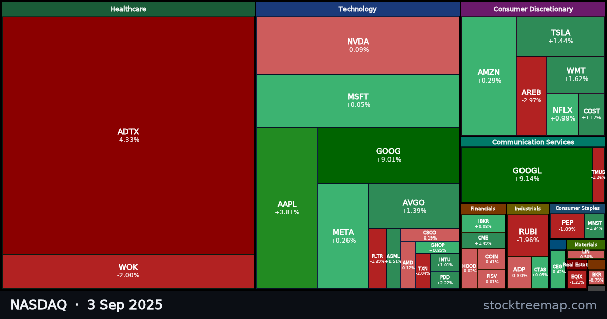 NASDAQ treemap for Wednesday, 3 September 2025: each company sized by market capitalisation and coloured by its move that day
