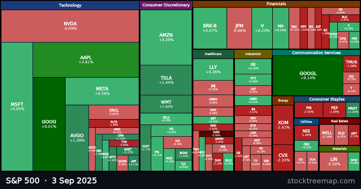 S&P 500 treemap for Wednesday, 3 September 2025: each company sized by market capitalisation and coloured by its move that day
