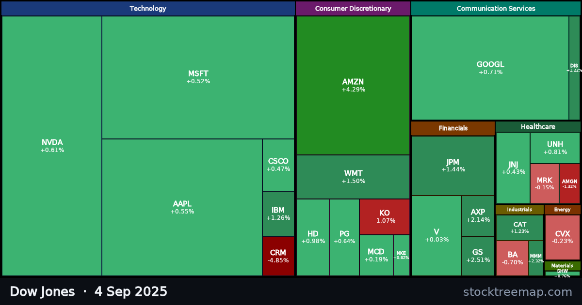 Dow Jones treemap for Thursday, 4 September 2025: each company sized by market capitalisation and coloured by its move that day
