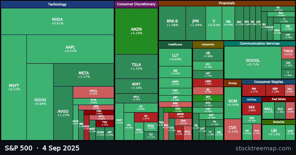 S&P 500 treemap for Thursday, 4 September 2025: each company sized by market capitalisation and coloured by its move that day