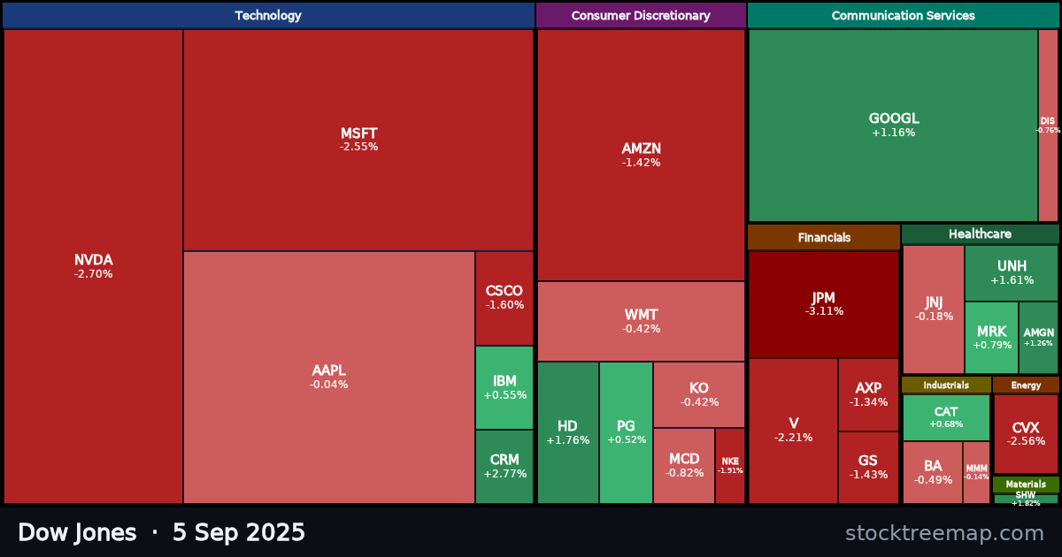 Dow Jones treemap for Friday, 5 September 2025: each company sized by market capitalisation and coloured by its move that day