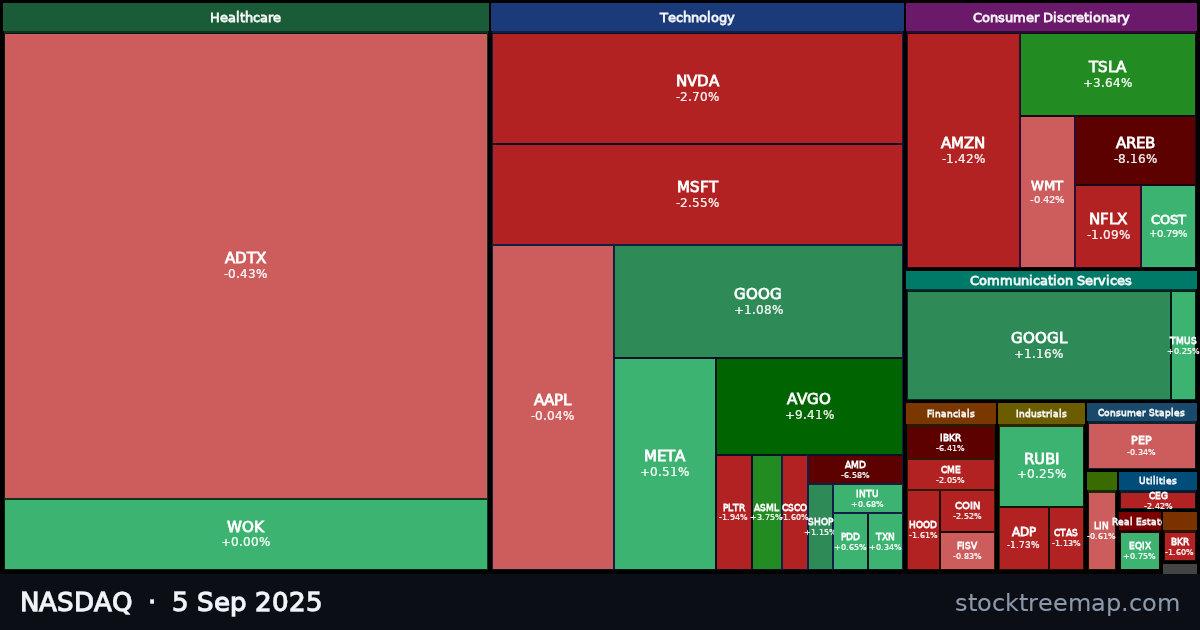 NASDAQ treemap for Friday, 5 September 2025: each company sized by market capitalisation and coloured by its move that day