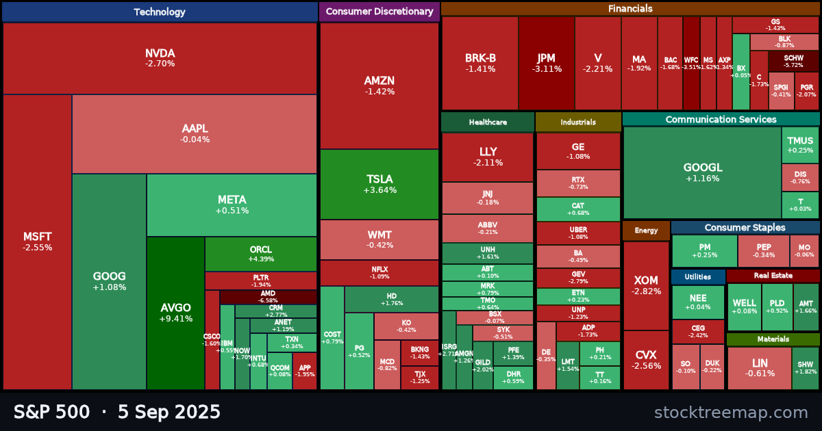 S&P 500 treemap for Friday, 5 September 2025: each company sized by market capitalisation and coloured by its move that day