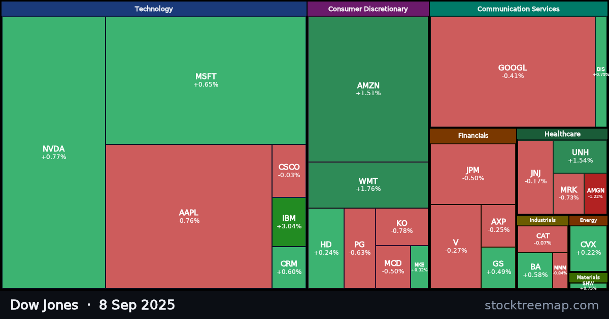 Dow Jones treemap for Monday, 8 September 2025: each company sized by market capitalisation and coloured by its move that day