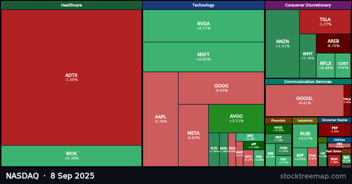 NASDAQ treemap for Monday, 8 September 2025: each company sized by market capitalisation and coloured by its move that day
