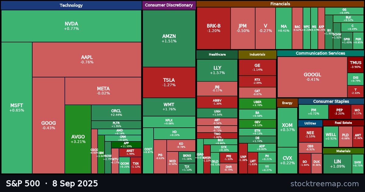 S&P 500 treemap for Monday, 8 September 2025: each company sized by market capitalisation and coloured by its move that day