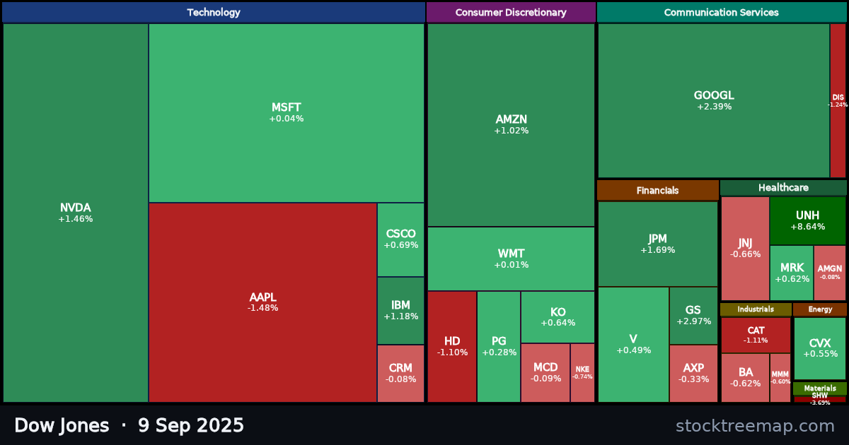 Dow Jones treemap for Tuesday, 9 September 2025: each company sized by market capitalisation and coloured by its move that day